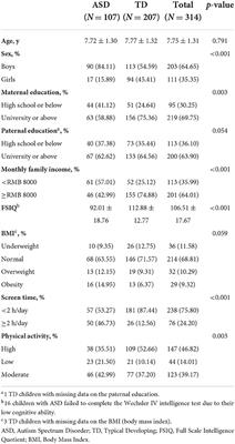 The association between sugar-sweetened beverages and milk intake with emotional and behavioral problems in children with autism spectrum disorder
